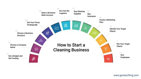 How to start a cleaning business. Things To Know About How to start a cleaning business. 